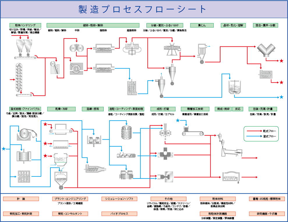 プロセスシート