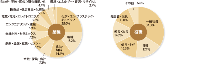 業種・役職