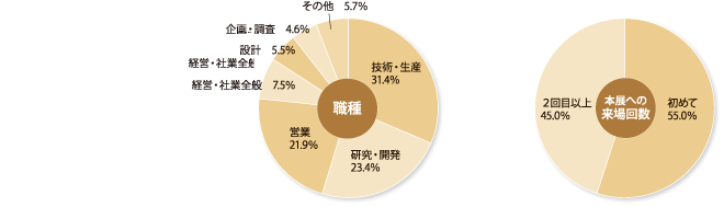 職種・本展への来場回数