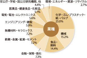 業種