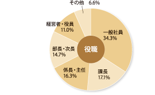 役職