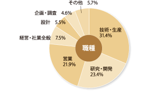 職種