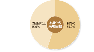 本展への来場回数